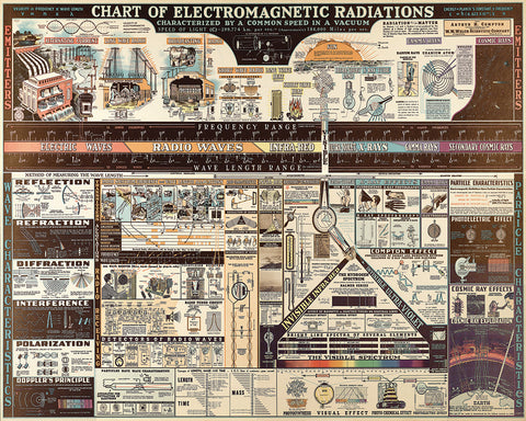 Chart of Electromagnetic Radiations